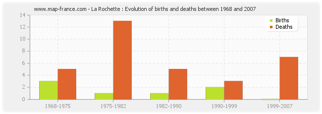 La Rochette : Evolution of births and deaths between 1968 and 2007